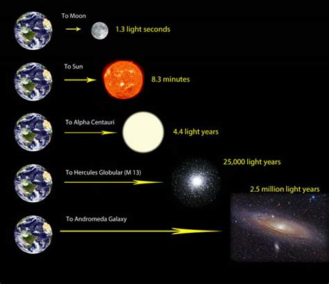 Light-year (Page 1) / Science HQ / Math Is Fun Forum