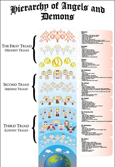 Hierarchy of angels. | Anjos e demônios, Livros de espiritualidade ...