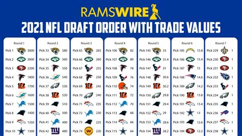 2021 NFL draft trade value chart: How much are Rams’ picks worth?