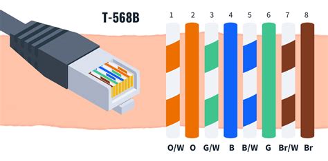 What is T568B Wiring?