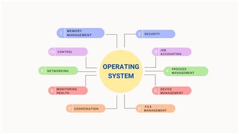 Functions of Operating System - Logicmojo