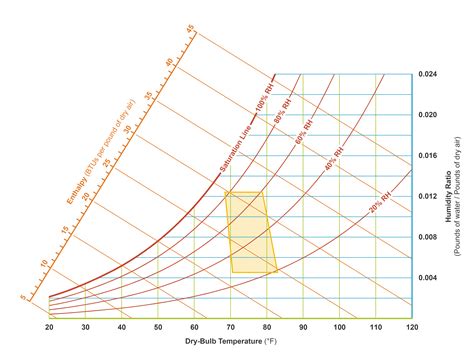 The Psychrometric Chart Explained | Browning Day