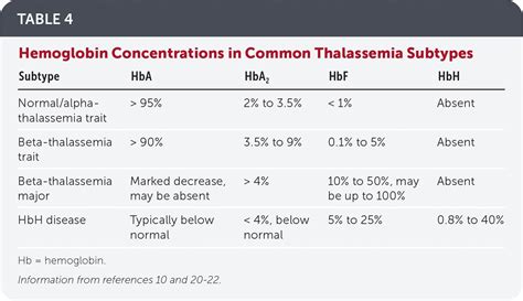 Alpha- and Beta-thalassemia: Rapid Evidence Review | AAFP