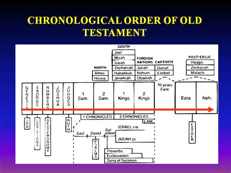 Bible Charts - First Baptist Church of Key Largo, FL