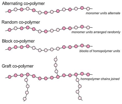 Polymers: an overview