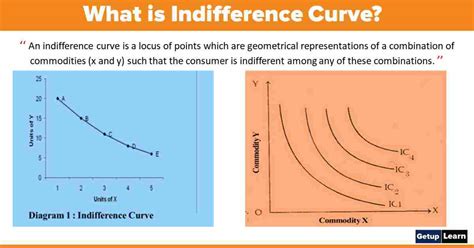 Indifference Curve Examples