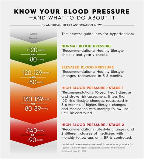 Show me a blood pressure chart - promosvsera