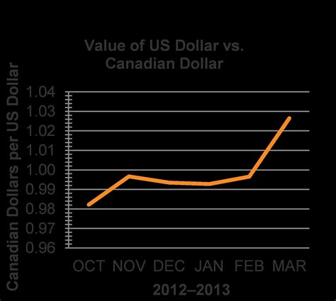 The graph below shows the value of the US dollar versus the Canadian ...