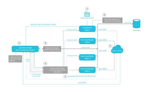 Batch Process Flow | K2View Support