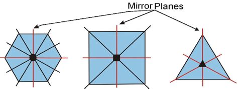 2: Mirror plane and mirror images, indicating plane of symmetry in: a ...