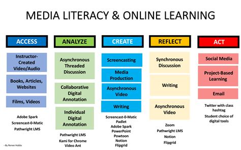 Media Literacy & Online Learning. Over the years, I have used a variety ...