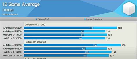 Intel Core i3-13100 - Best Low-Budget Gaming CPU