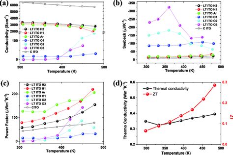 Thermoelectric properties of ITO films deposited under a pure argon ...