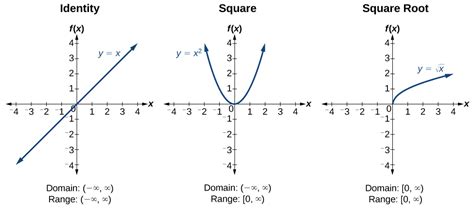 Domain And Range Pre Calc