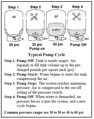 Can a pressure bladder tank be installed sideways