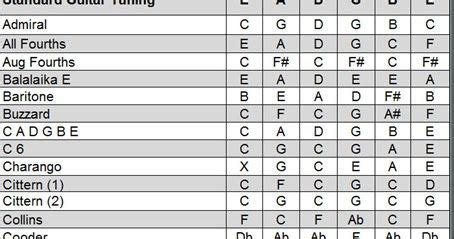 There are many different tunings for the guitar, which all give a ...