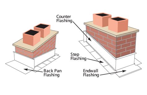 Chimney Flashings – Agway