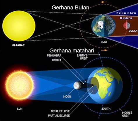 JENIS GERHANA MATAHARI DAN BULAN