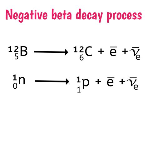 Different kinds of beta decay.