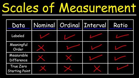 Scales of Measurement - Nominal, Ordinal, Interval, & Ratio Scale Data ...