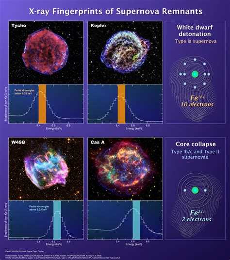 New Technique Provides a Clear and Rapid Means of Classifying Supernova ...