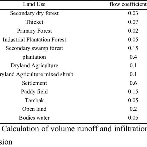 Runoff coefficient (C) for a rational method | Download Scientific Diagram