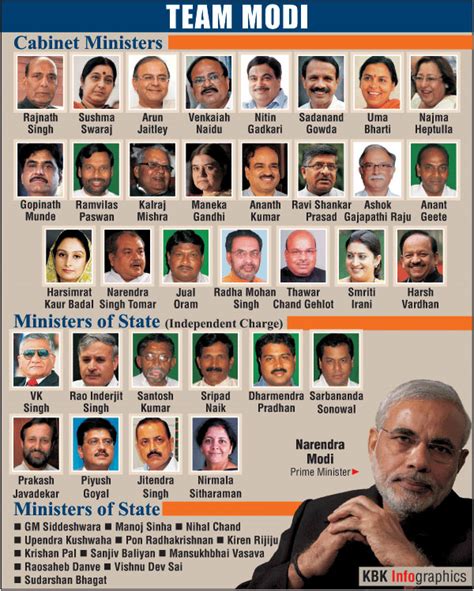 kmhouseindia: Narendra Modi's First Cabinet Expansion Today Sunday Nov ...