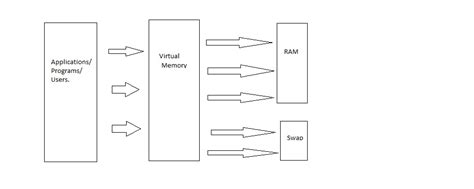 A simple definition for Virtual Memory - Unix & Linux Stack Exchange