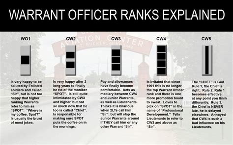 Warrant officer ranks explained : r/Military