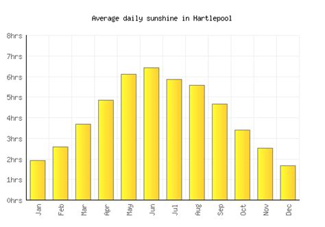 Hartlepool Weather averages & monthly Temperatures | United Kingdom ...