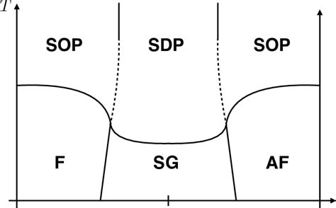 3D spin glass phase diagram. SOP and SDP stand for the sign-ordered and ...