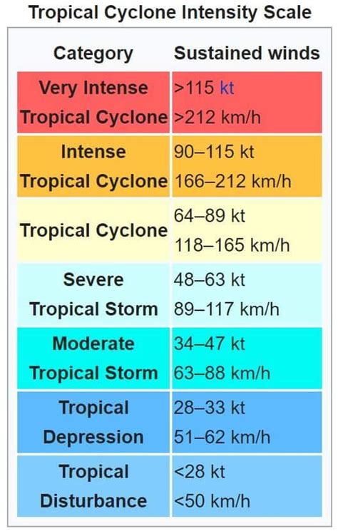 Understanding tropical cyclone scales and categories