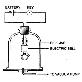 Describe the bell jar experiment to prove that sou toppr.com