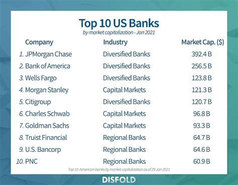 American Banks List