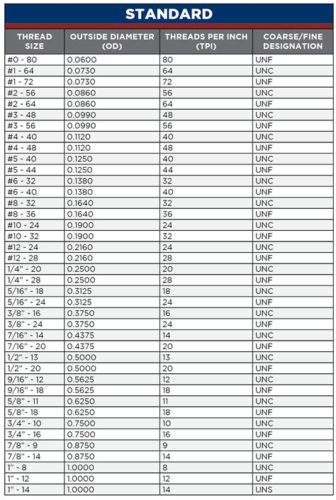 Introduction to Nut and Bolt Sizes