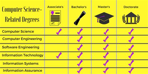 What is a computer science degree - citycclas