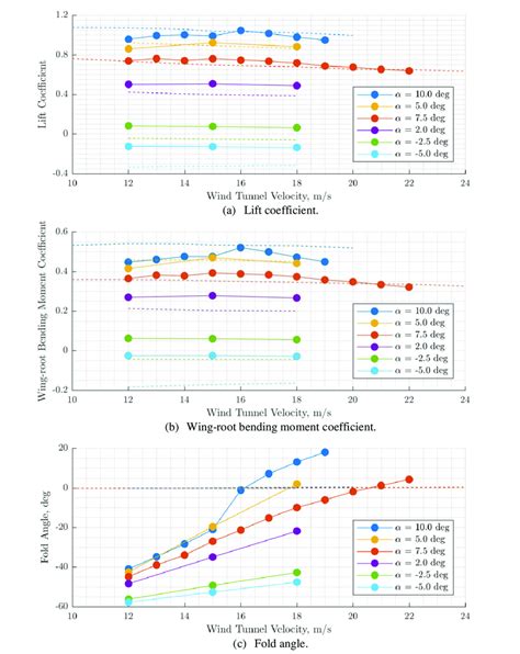 Variation against wind tunnel velocity, at angles of attack between ...