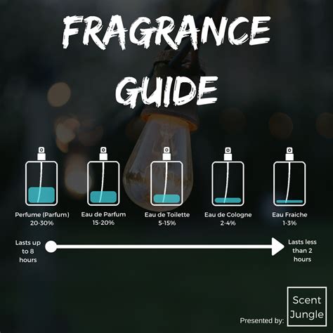 The difference between Perfume, Cologne, Eau De Toilette, and more | by ...