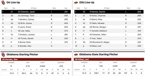 Oklahoma softball sweeps Oklahoma State in the Bedlam series | NCAA.com