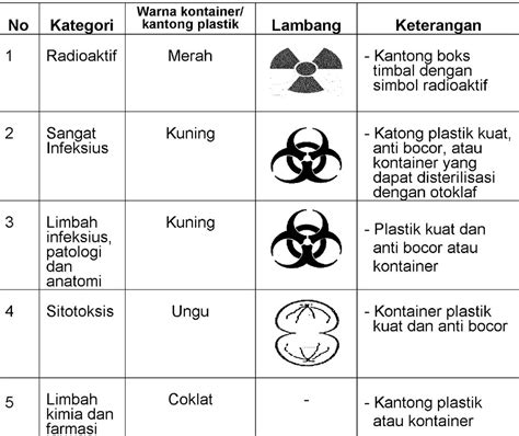 Jenis Limbah Rumah Sakit - Homecare24