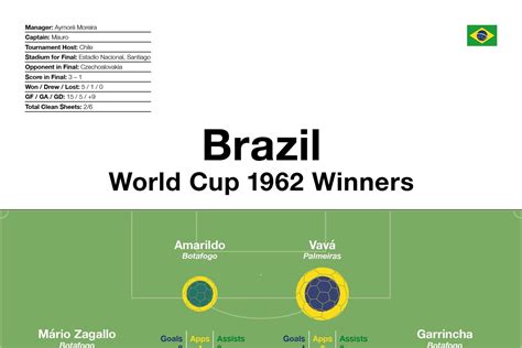 Brazil: World Cup 1962 Winners — Football Infographics