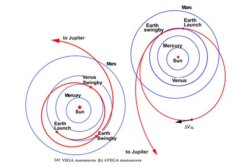 Sedna Orbit