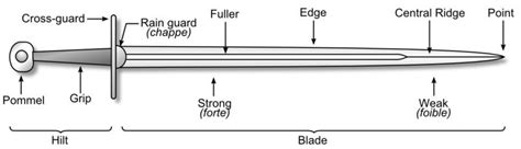 Anatomy of the sword (Basic) | Medieval Amino