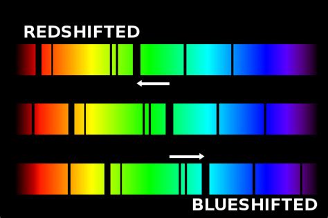 Have astronomers ever observed a violet shift like they have blue ...