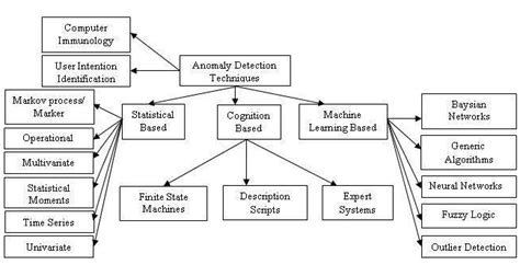 Various Anomaly Detection Techniques | Download Scientific Diagram