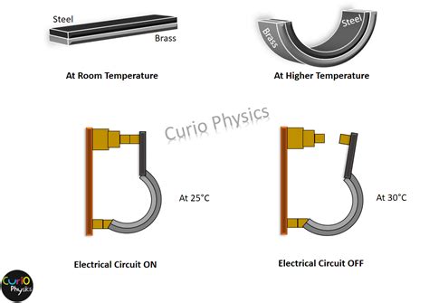 Bimetallic Strip » Curio Physics