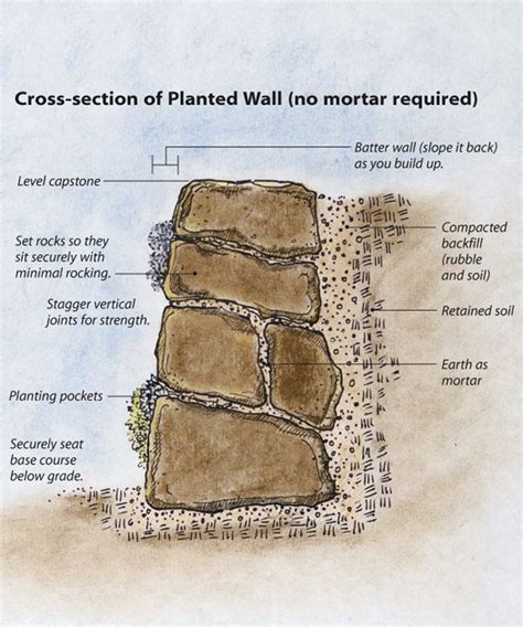 How To Build A Retaining Wall With Stacked Stone