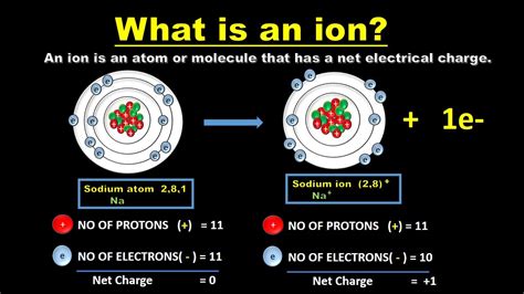 What is an Ion - EliezeroiGilmore