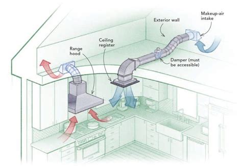 The Basics of Makeup Air - Fine Homebuilding | Kitchen ventilation ...