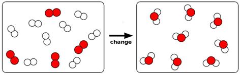 Chemical Change Diagram